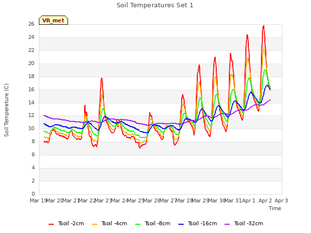 plot of Soil Temperatures Set 1