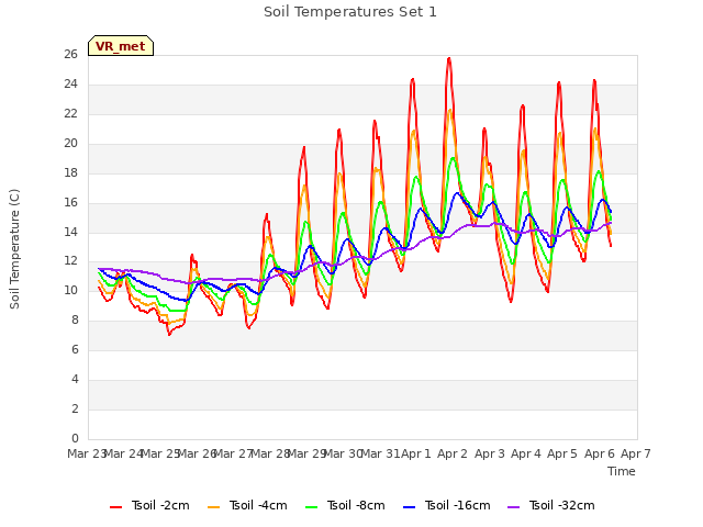 plot of Soil Temperatures Set 1