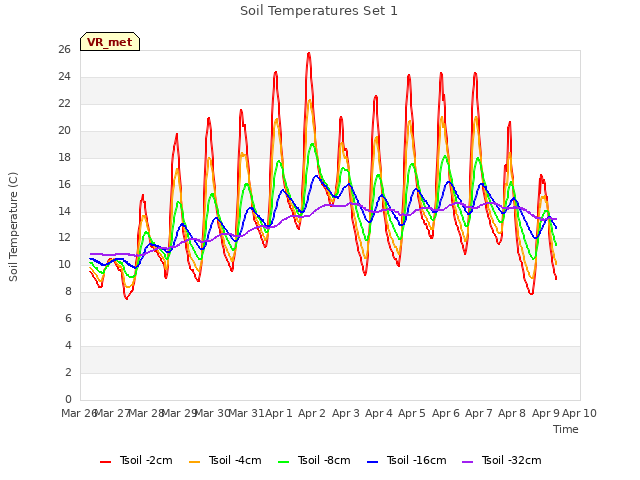 plot of Soil Temperatures Set 1