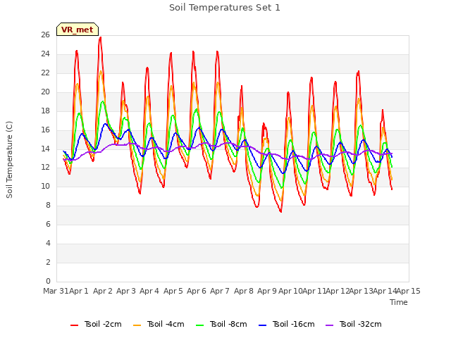 plot of Soil Temperatures Set 1