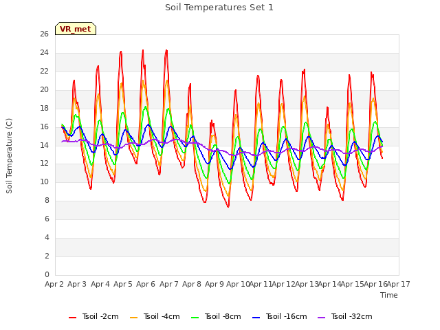 plot of Soil Temperatures Set 1