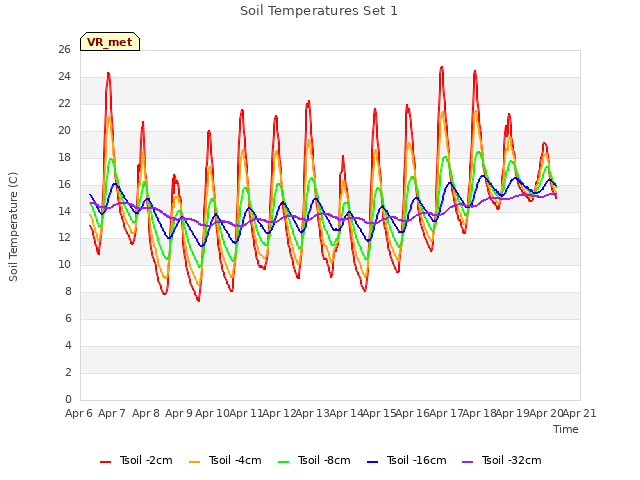 plot of Soil Temperatures Set 1