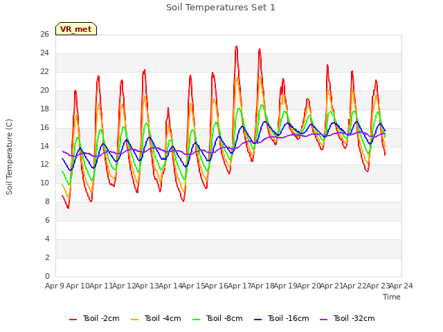 plot of Soil Temperatures Set 1