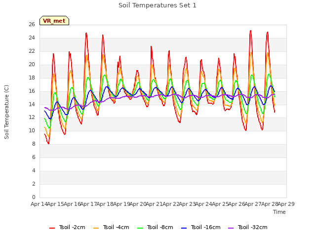 plot of Soil Temperatures Set 1