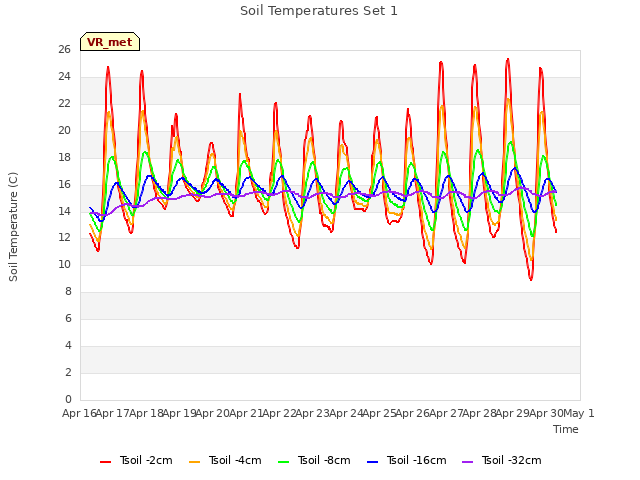 plot of Soil Temperatures Set 1