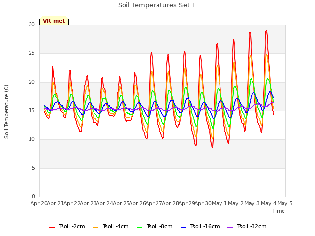 plot of Soil Temperatures Set 1