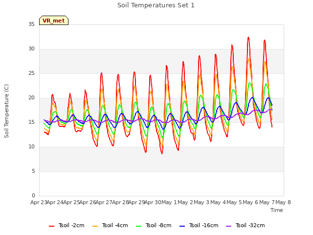 plot of Soil Temperatures Set 1