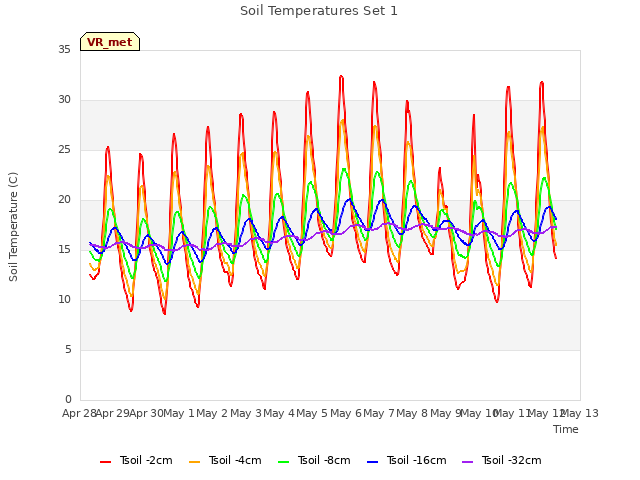 plot of Soil Temperatures Set 1