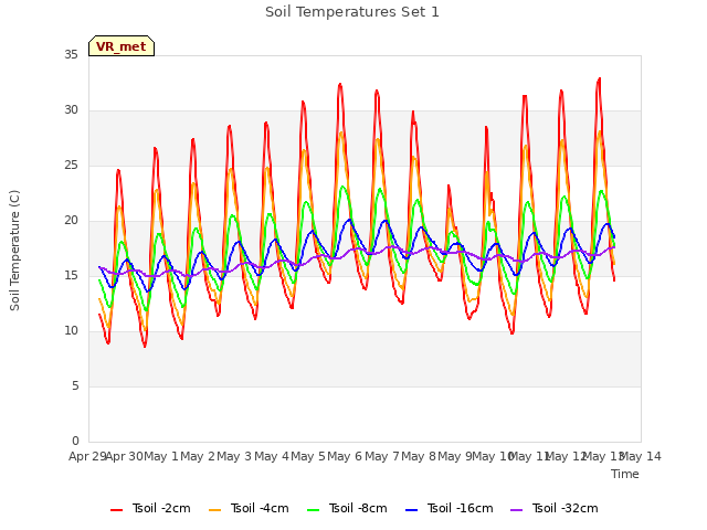 plot of Soil Temperatures Set 1