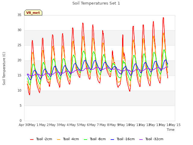 plot of Soil Temperatures Set 1