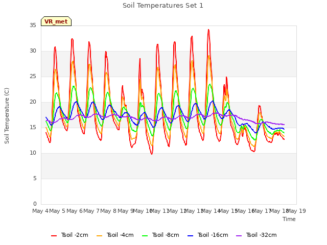 plot of Soil Temperatures Set 1