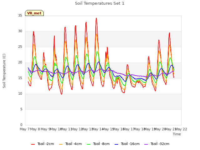 plot of Soil Temperatures Set 1