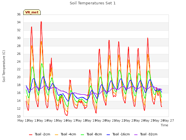 plot of Soil Temperatures Set 1