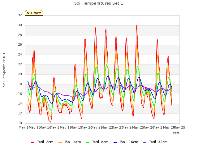 plot of Soil Temperatures Set 1