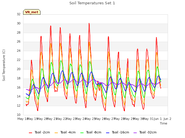 plot of Soil Temperatures Set 1