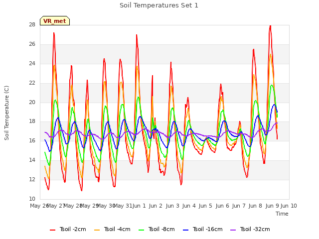 plot of Soil Temperatures Set 1