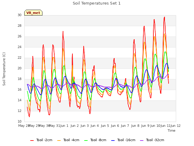 plot of Soil Temperatures Set 1