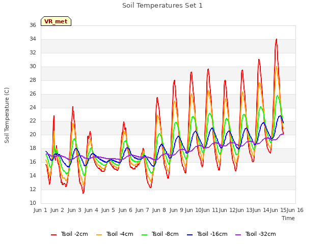 plot of Soil Temperatures Set 1