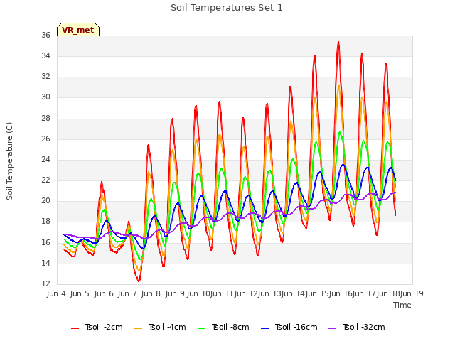 plot of Soil Temperatures Set 1