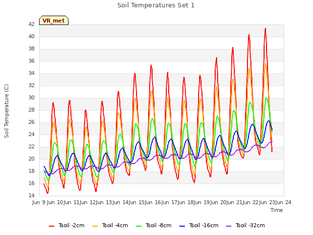 plot of Soil Temperatures Set 1