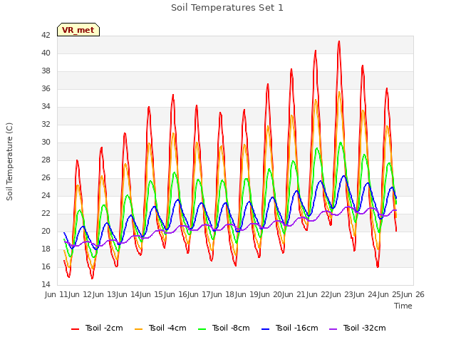 plot of Soil Temperatures Set 1