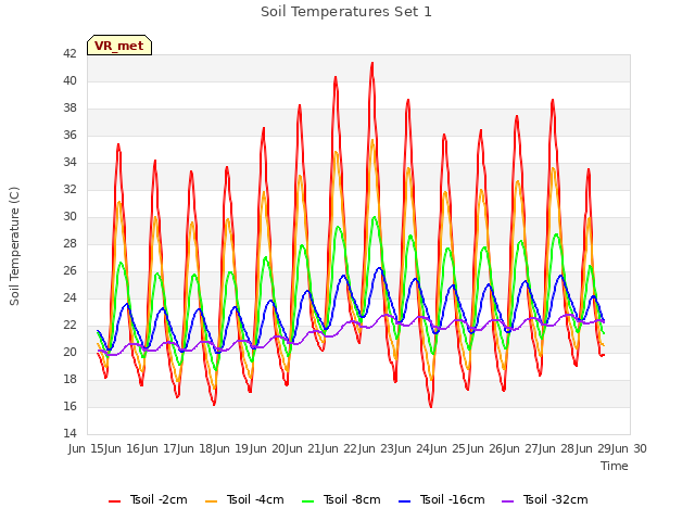 plot of Soil Temperatures Set 1