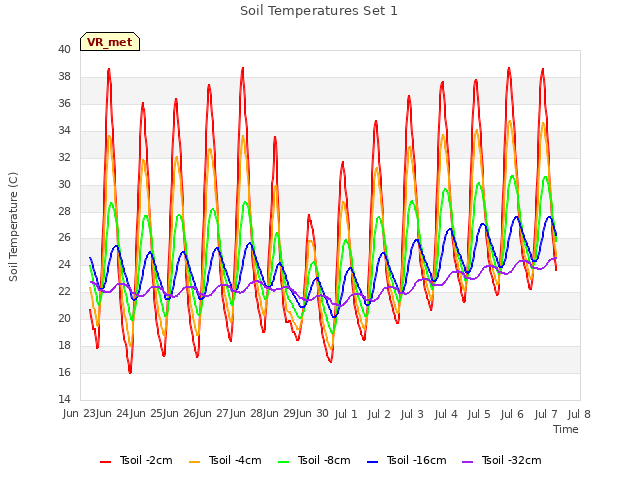 plot of Soil Temperatures Set 1