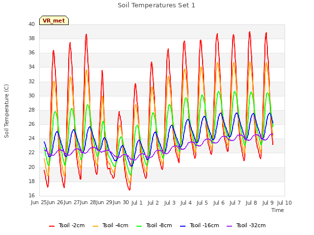 plot of Soil Temperatures Set 1