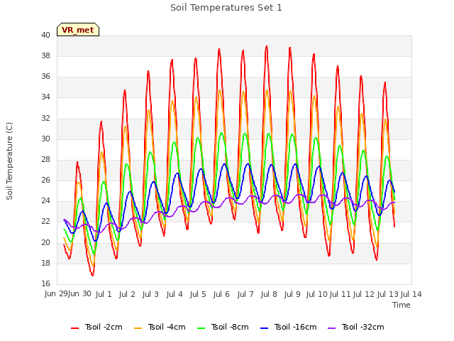 plot of Soil Temperatures Set 1