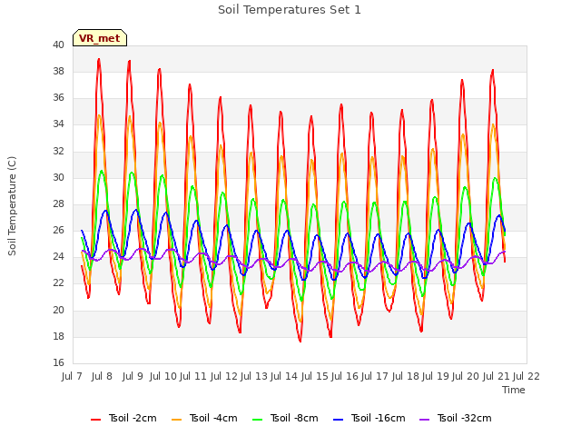 plot of Soil Temperatures Set 1