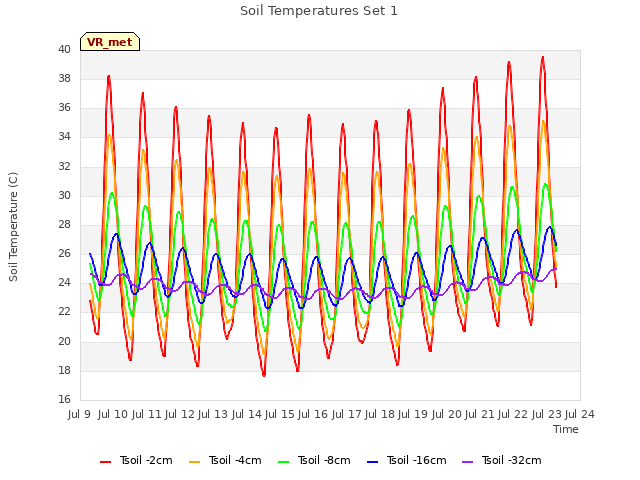 plot of Soil Temperatures Set 1