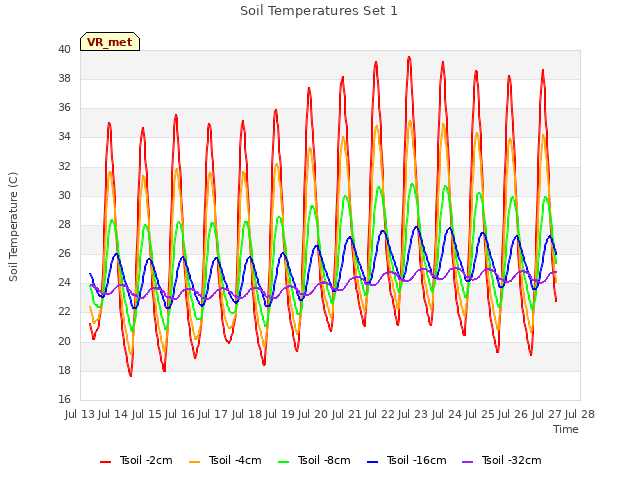 plot of Soil Temperatures Set 1