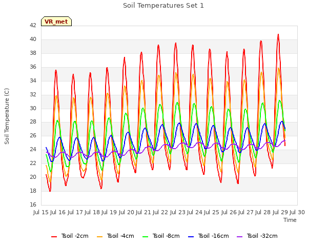 plot of Soil Temperatures Set 1