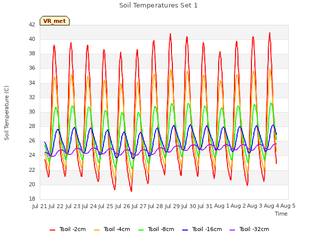 plot of Soil Temperatures Set 1