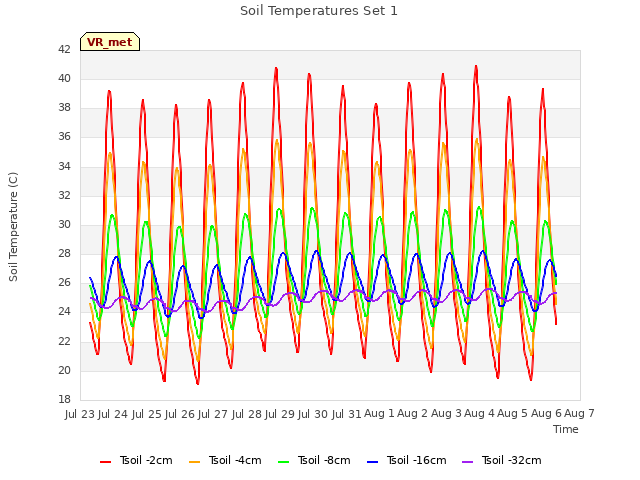 plot of Soil Temperatures Set 1