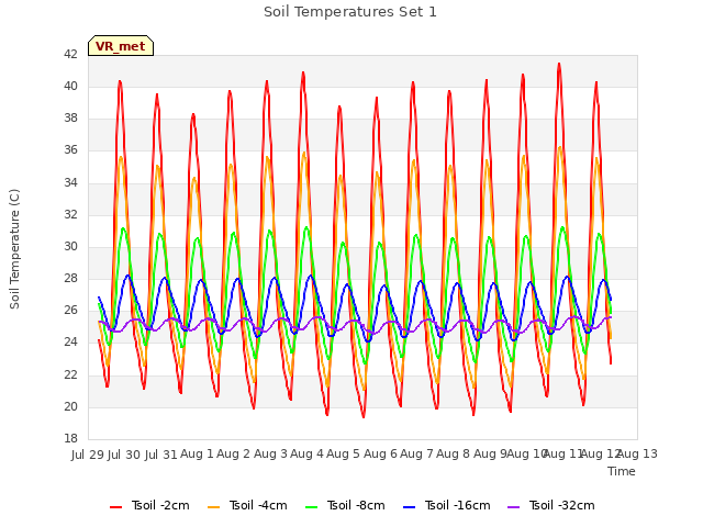 plot of Soil Temperatures Set 1