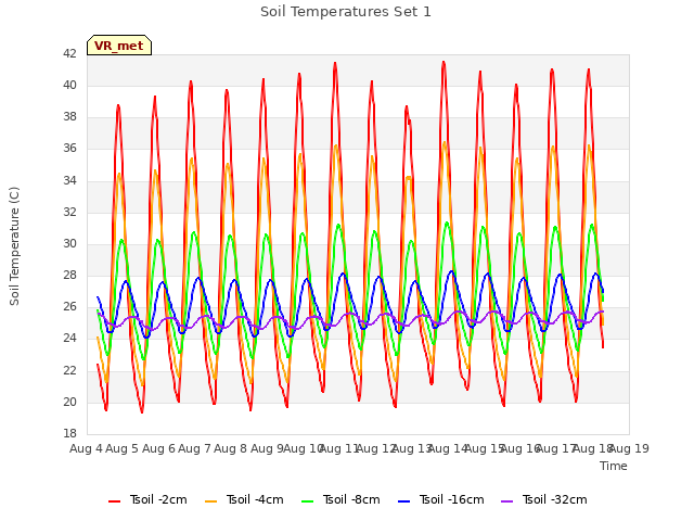 plot of Soil Temperatures Set 1