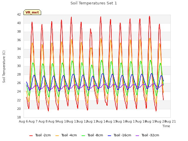 plot of Soil Temperatures Set 1