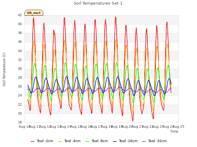 plot of Soil Temperatures Set 1