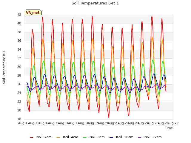 plot of Soil Temperatures Set 1