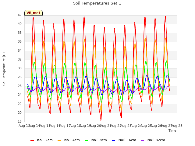 plot of Soil Temperatures Set 1