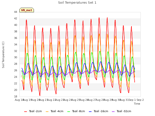 plot of Soil Temperatures Set 1