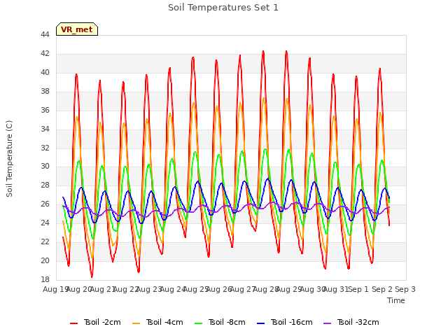 plot of Soil Temperatures Set 1