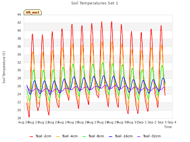 plot of Soil Temperatures Set 1