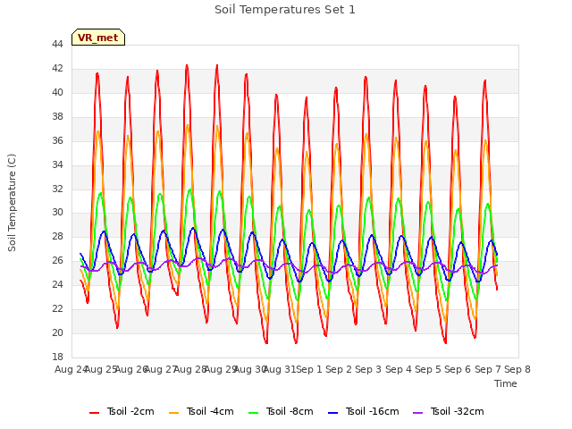 plot of Soil Temperatures Set 1