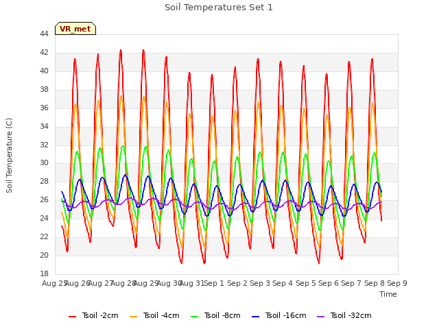 plot of Soil Temperatures Set 1