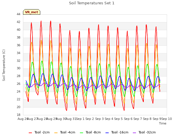 plot of Soil Temperatures Set 1