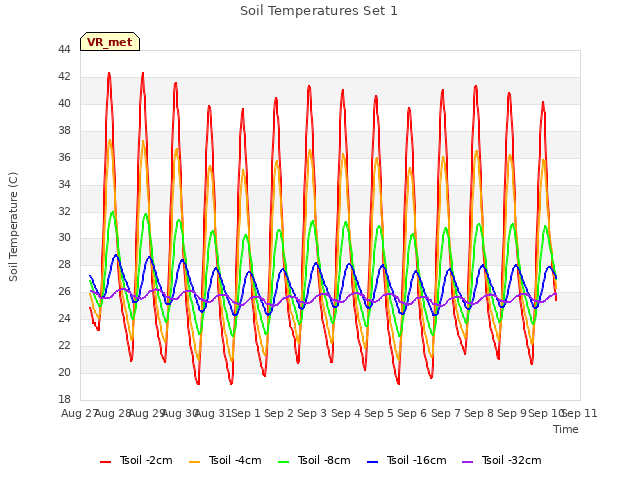 plot of Soil Temperatures Set 1