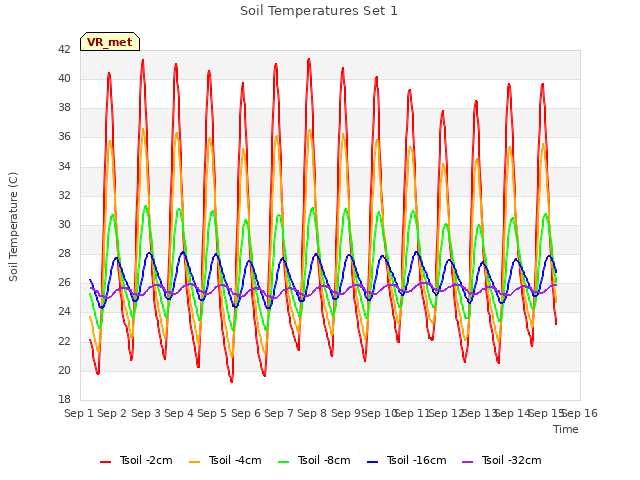 plot of Soil Temperatures Set 1