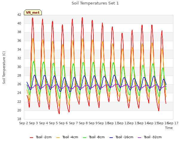 plot of Soil Temperatures Set 1